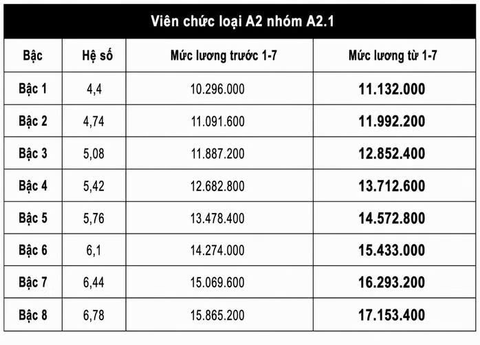 Chi tiết bảng lương viên chức tăng từ ngày 1/7 - Ảnh 3.