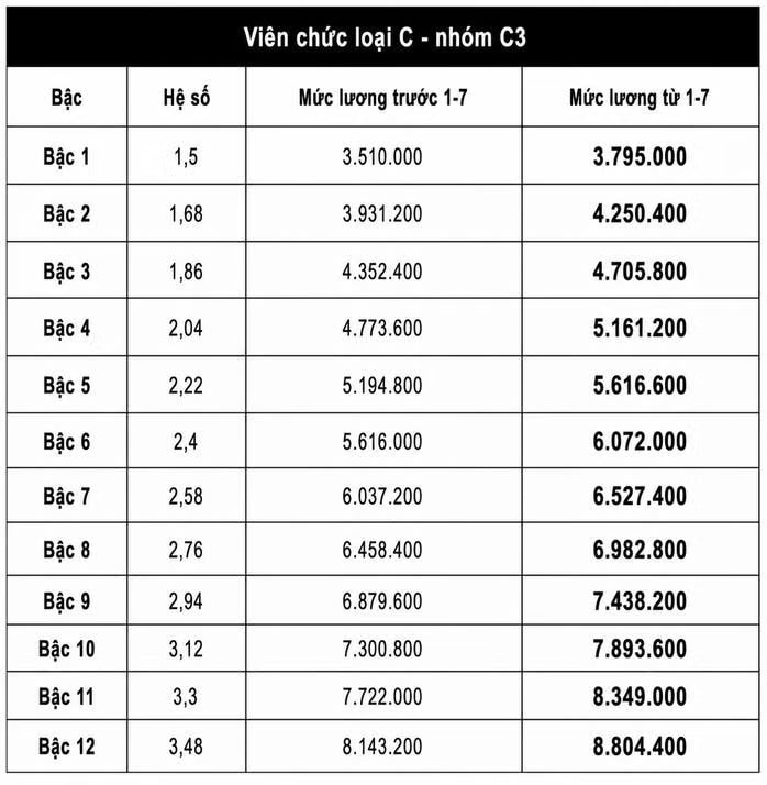 Chi tiết bảng lương viên chức tăng từ ngày 1/7 - Ảnh 9.