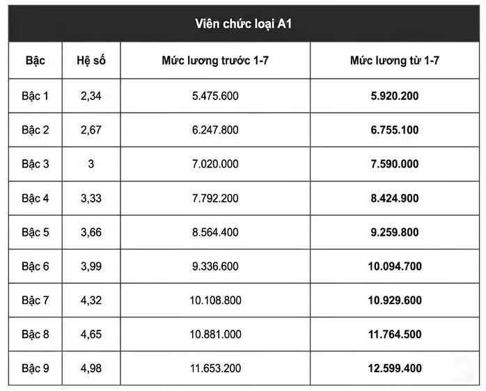 Chi tiết bảng lương viên chức tăng từ ngày 1/7 - Ảnh 5.