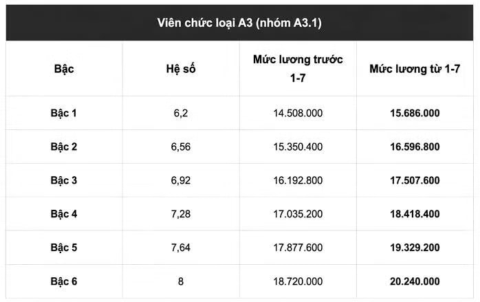 Chi tiết bảng lương viên chức tăng từ ngày 1/7 - Ảnh 1.