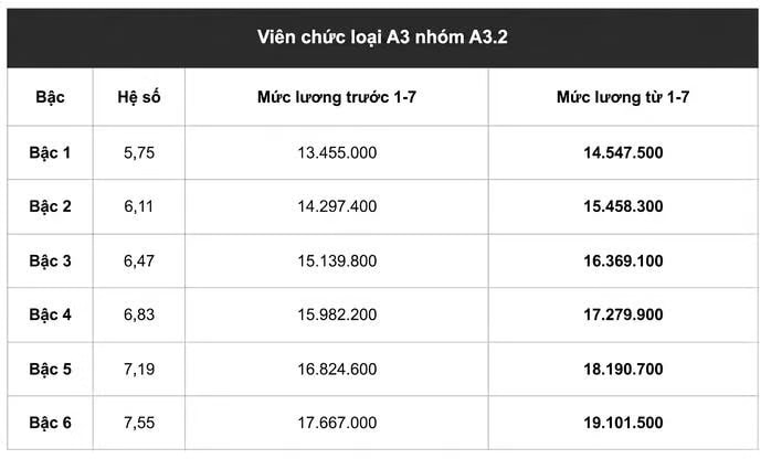 Chi tiết bảng lương viên chức tăng từ ngày 1/7 - Ảnh 2.