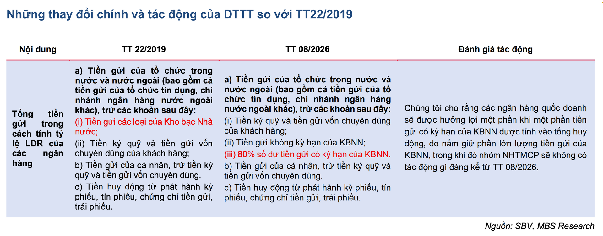 Nguồn: MBS