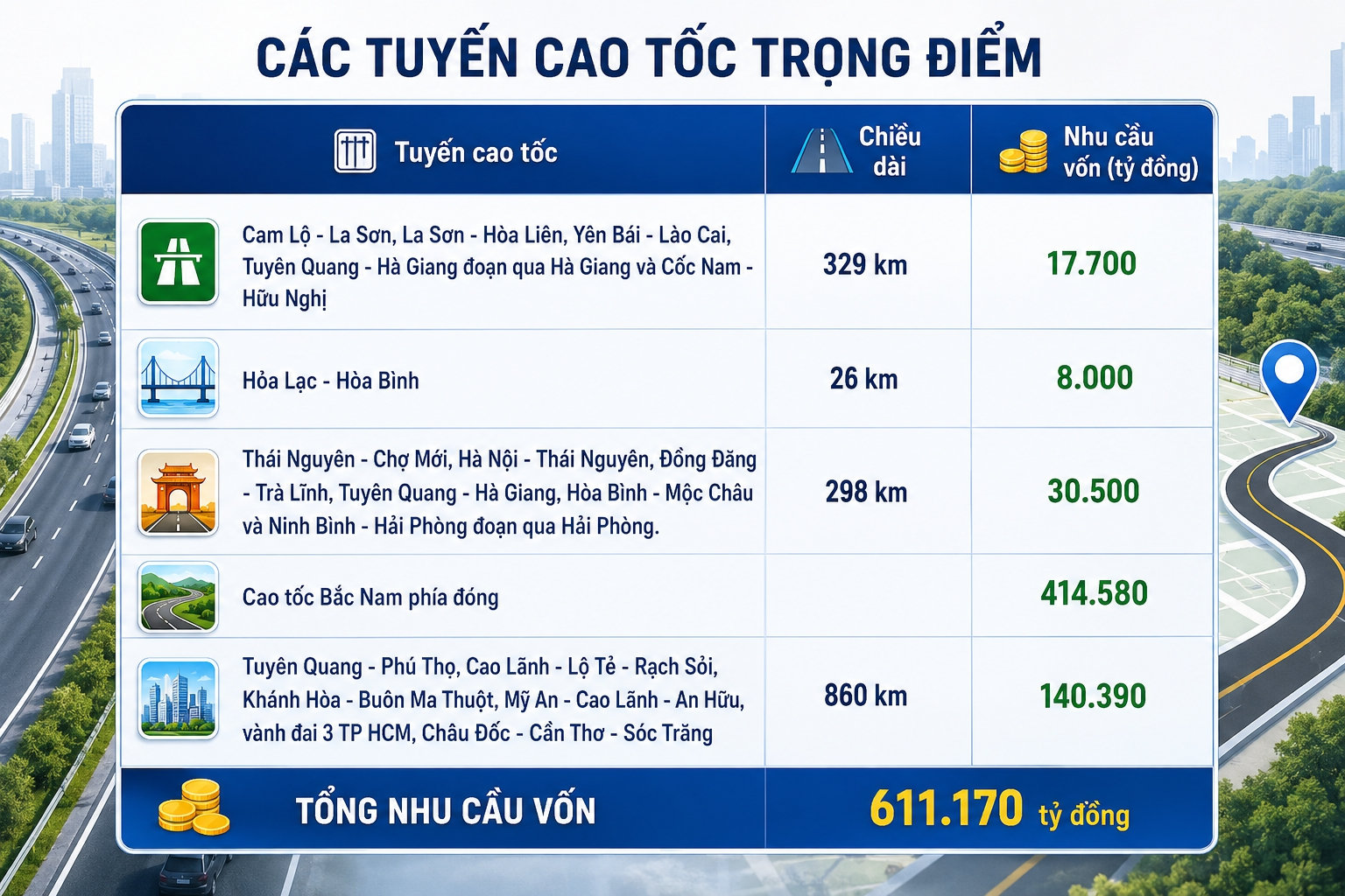 Việt Nam cần đến 500.000 tỷ đồng để mở rộng cao tốc, sẽ ưu tiên các tuyến chỉ có 2 làn xe- Ảnh 1.