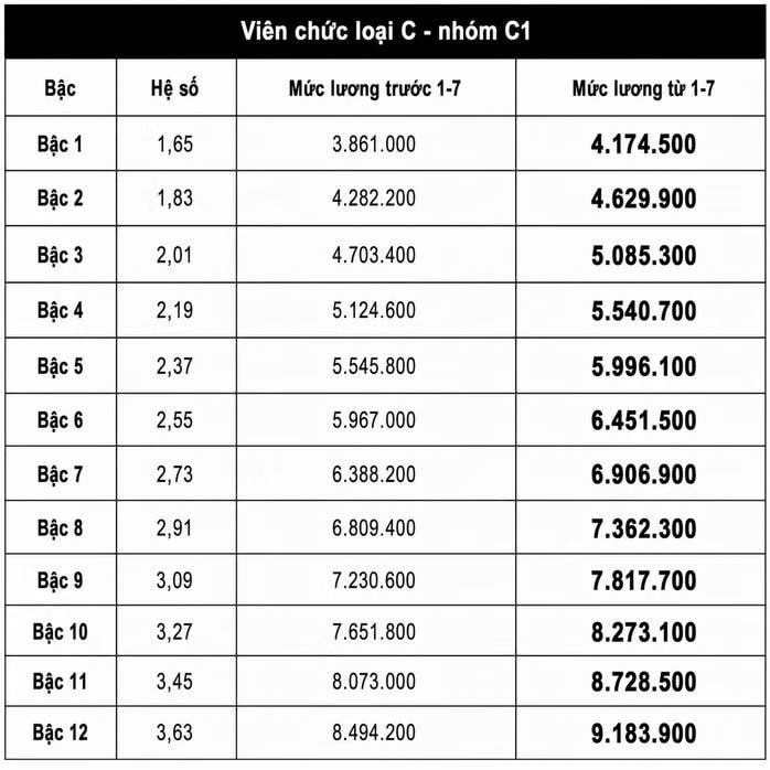 Chi tiết bảng lương viên chức tăng từ ngày 1/7 - Ảnh 7.