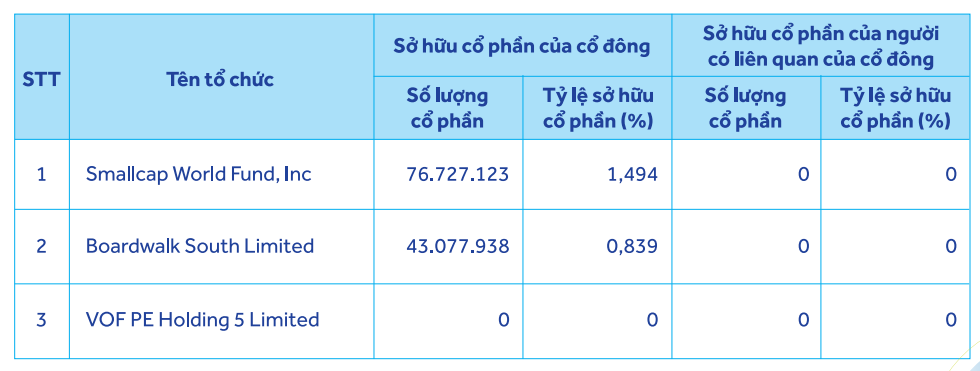 ACB cập nhật danh sách cổ đông nắm trên 1% vốn - Ảnh 1.