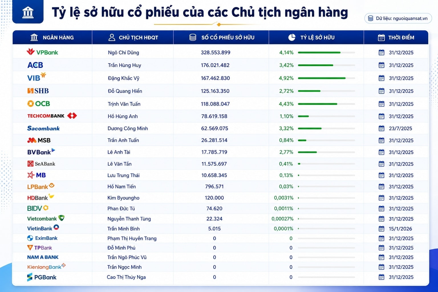 Những Chủ tịch ngân hàng nắm 0 cổ phiếu - Ảnh 1.