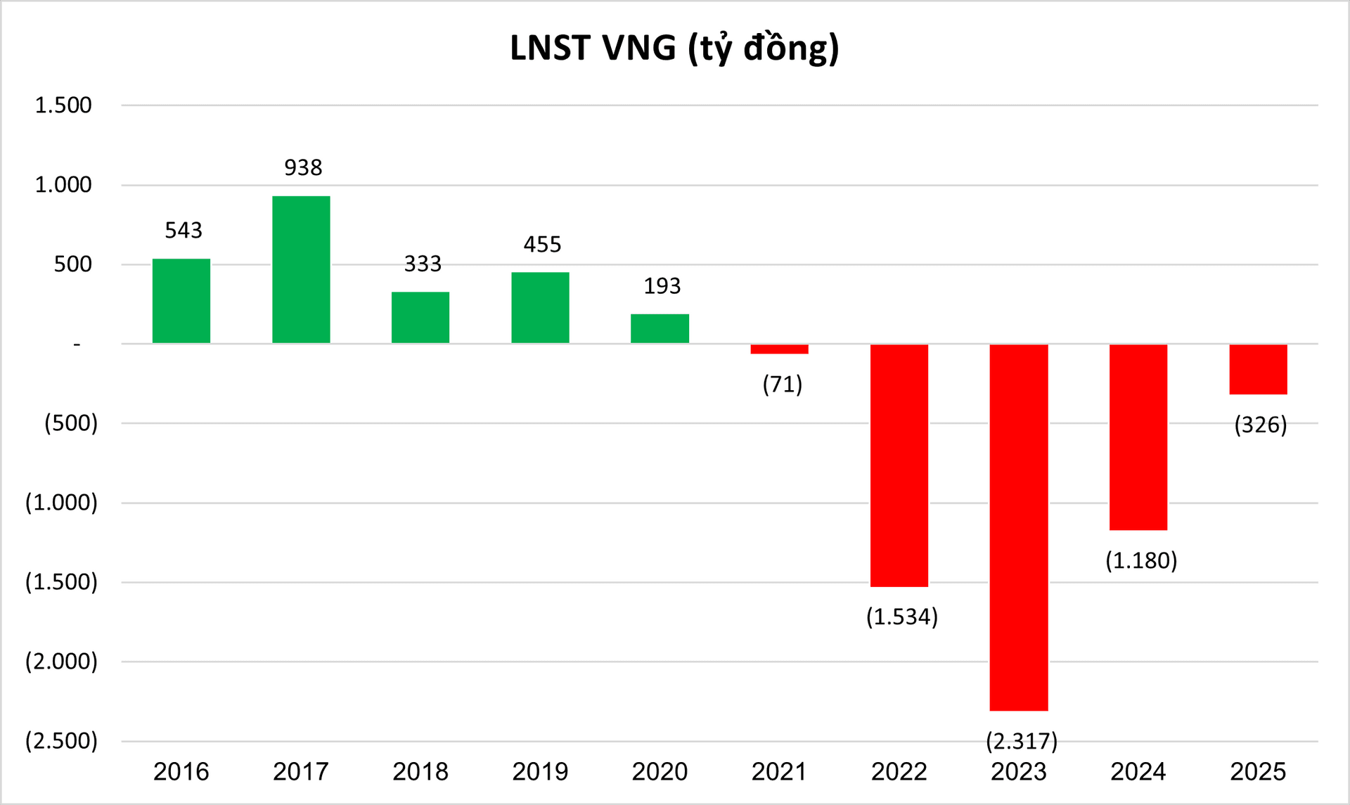 Giới chủ Zalo đặt mục tiêu có lãi trở lại sau giai đoạn 2021-2025 lỗ hơn 5.400 tỷ - Ảnh 1.