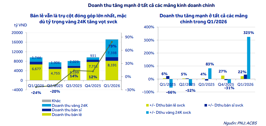 Lợi nhuận PNJ tăng vọt 117%, chuyên gia kỳ vọng cổ phiếu còn dư địa tăng 25% - Ảnh 1.