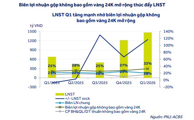 Lợi nhuận PNJ tăng vọt 117%, chuyên gia kỳ vọng cổ phiếu còn dư địa tăng 25% - Ảnh 2.
