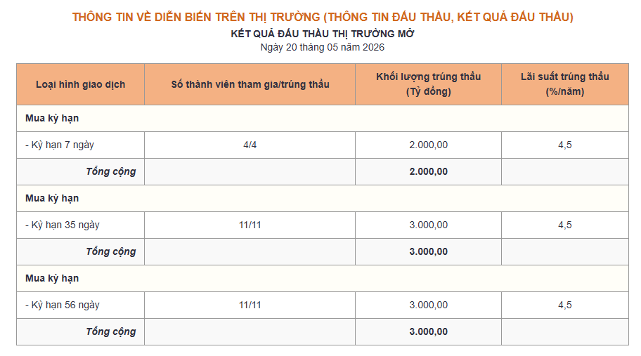 Ngân hàng Nhà nước hút 1.000 tỷ đồng phiên 20/5 - Ảnh 1.