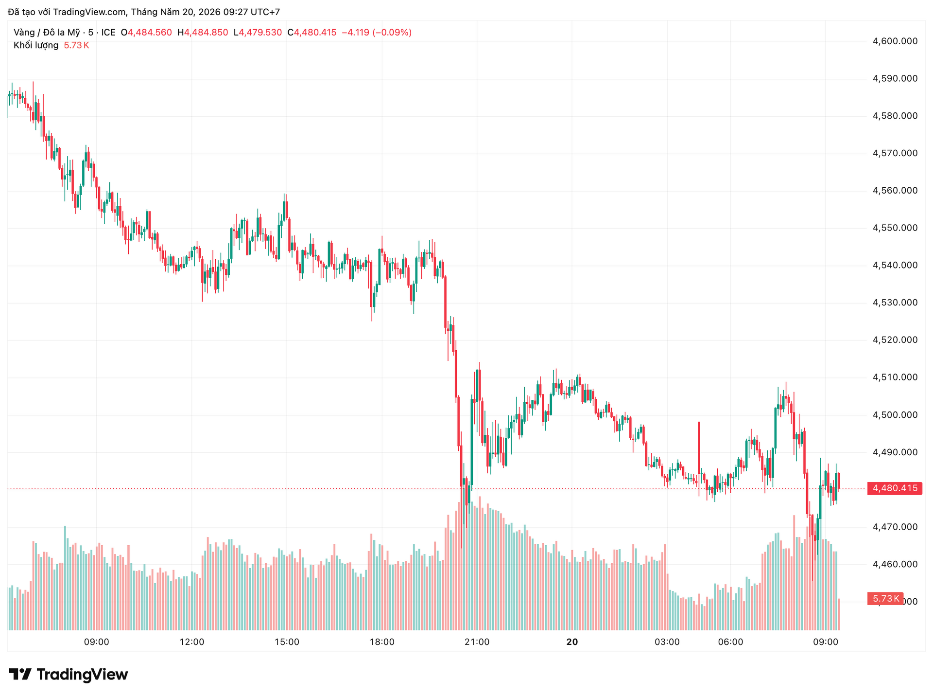 Giá vàng hôm nay (20/5): SJC, DOJI, PNJ đồng loạt hạ giá vàng xuống vùng thấp nhiều phiên - Ảnh 1.