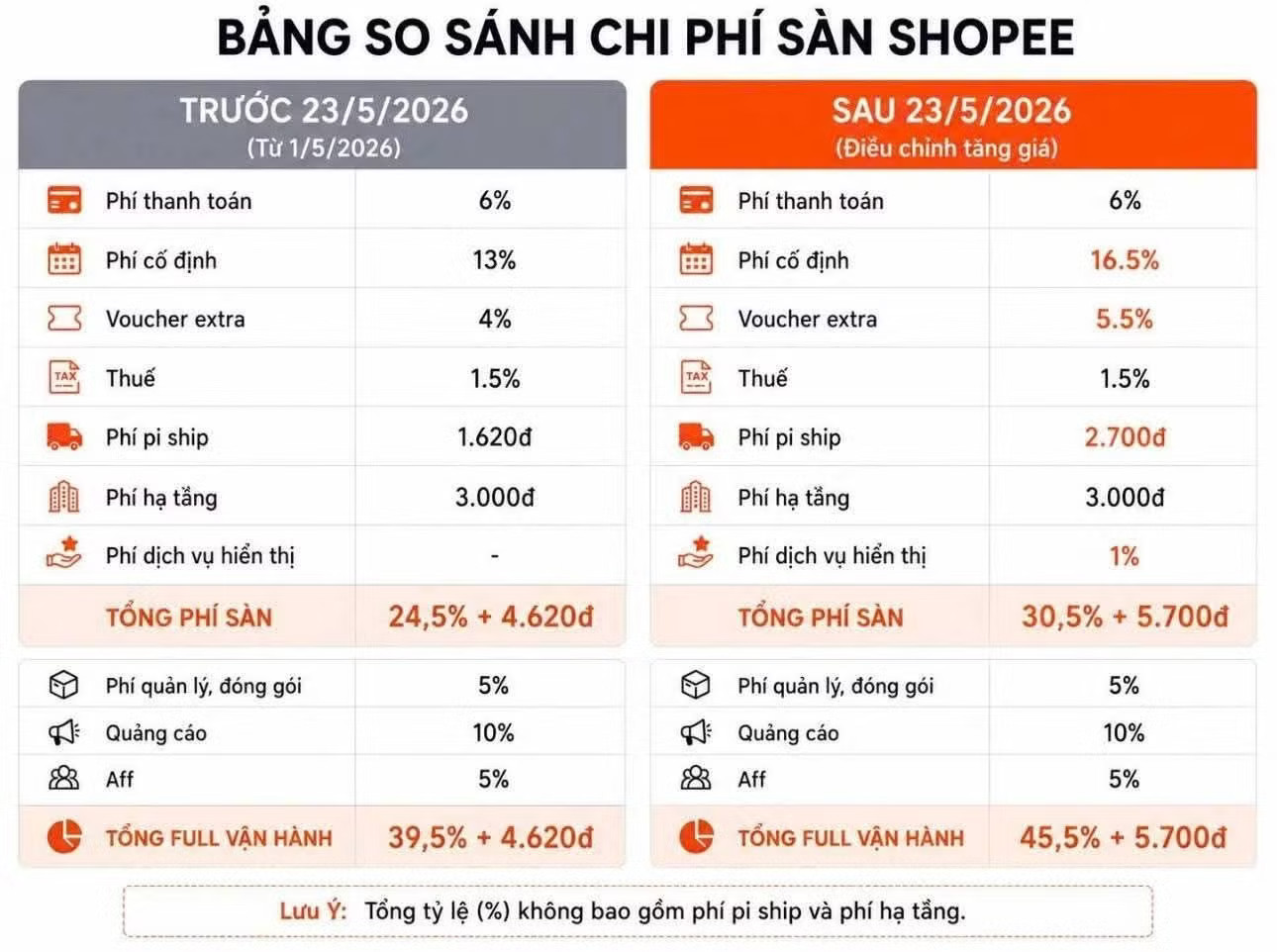 Bộ Công Thương nói gì về việc Shopee, TikTok Shop tăng phí? - Ảnh 1.