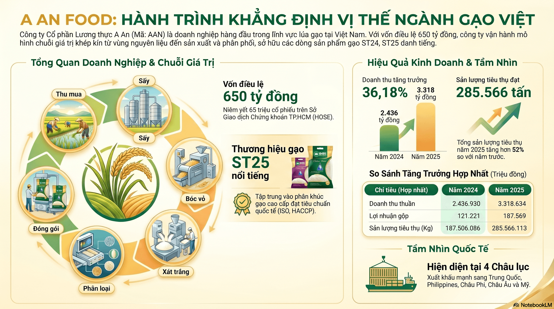 Chuỗi giá trị khép kín và kết quả tăng trưởng quy mô sản lượng hợp nhất của Lương thực A An trước thềm niêm yết trên HoSE