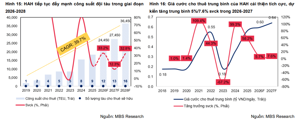 Giá thuê tàu quốc tế phân hóa giữa 'cơn khát' nguồn cung, Xếp dỡ Hải An (HAH) hưởng lợi kép - Ảnh 2.