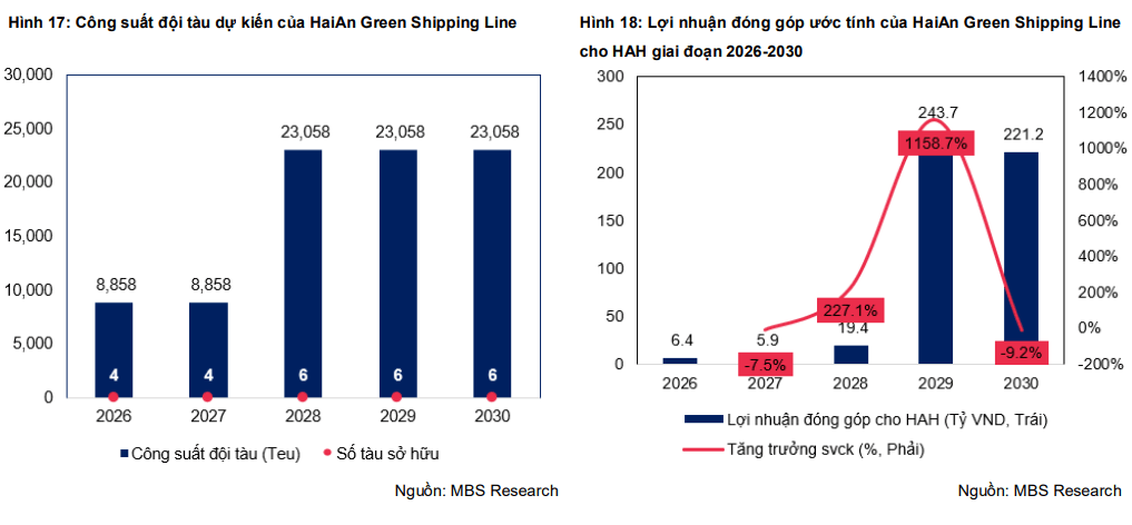 Giá thuê tàu quốc tế phân hóa giữa 'cơn khát' nguồn cung, Xếp dỡ Hải An (HAH) hưởng lợi kép - Ảnh 3.