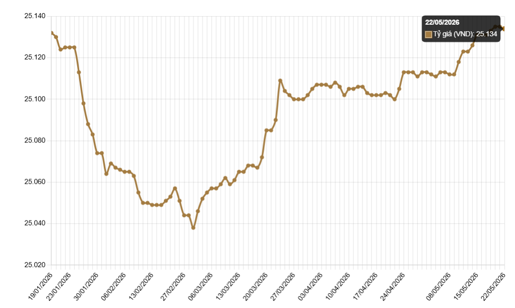 Tỷ gi&aacute; h&ocirc;m nay 22/5: USD ng&acirc;n h&agrave;ng &aacute;p s&aacute;t mức trần 26.391 đồng - Ảnh 1.