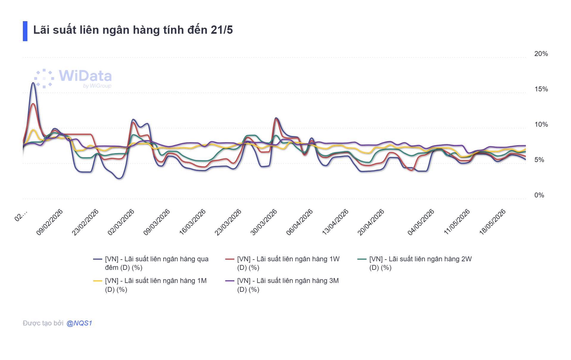 Ngân hàng Nhà nước bơm ròng 10.000 tỷ đồng, lãi suất qua đêm neo mức 5,6% - Ảnh 3.