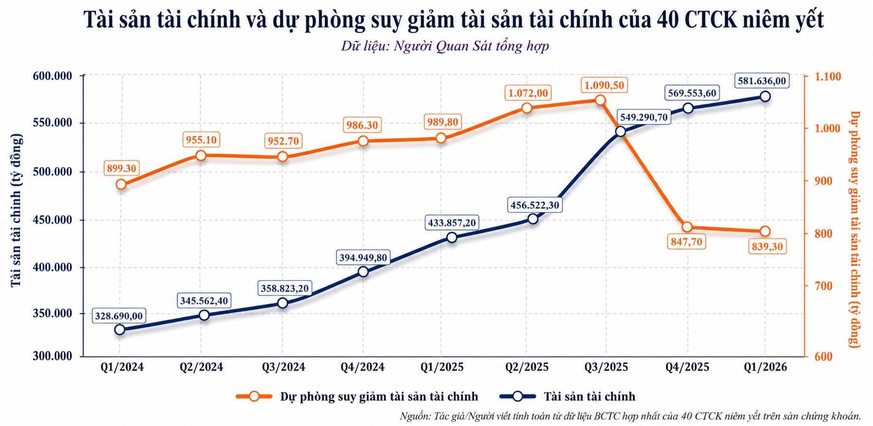 Câu chuyện đằng sau hơn 800 tỷ đồng dự phòng tài sản tài chính quý I