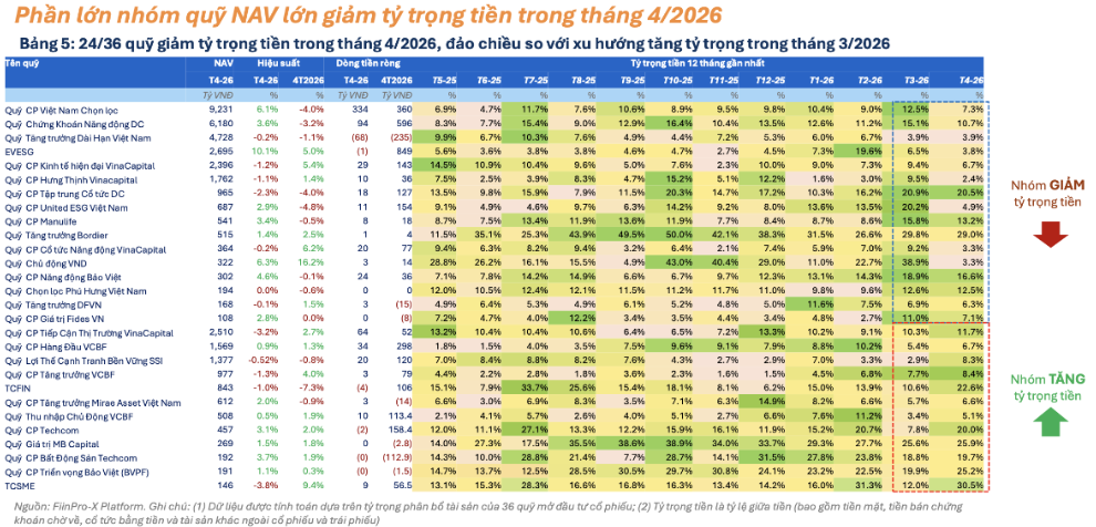 Cú giảm của VnIndex kích thích các quỹ cổ phiếu gom hàng