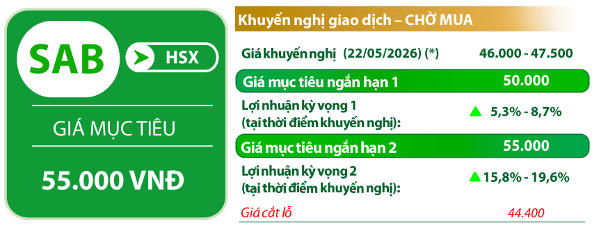 VDSC đưa ra các chỉ báo đối với cổ phiếu SAB
