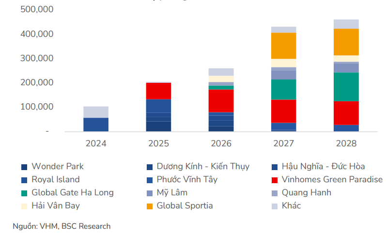 BSC dự phóng doanh số mở bán mới của Vinhomes giai đoạn 2026-2028