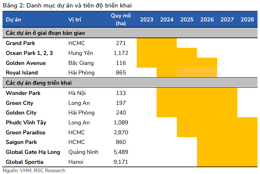 Danh mục dự án và tiến độ triển khai của Vinhomes (Ảnh BSC)