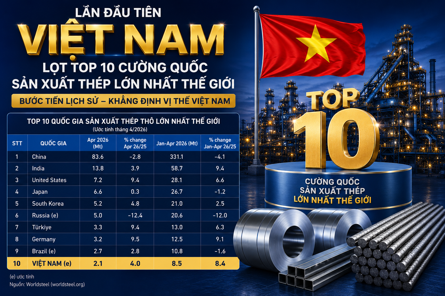 Lần đầu tiên Việt Nam lọt Top 10 cường quốc sản xuất thép lớn nhất thế giới