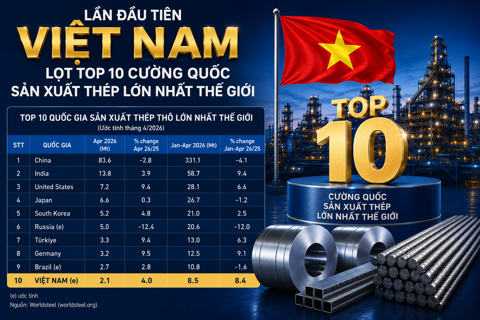 Lần đầu tiên Việt Nam lọt Top 10 cường quốc sản xuất thép lớn nhất thế giới