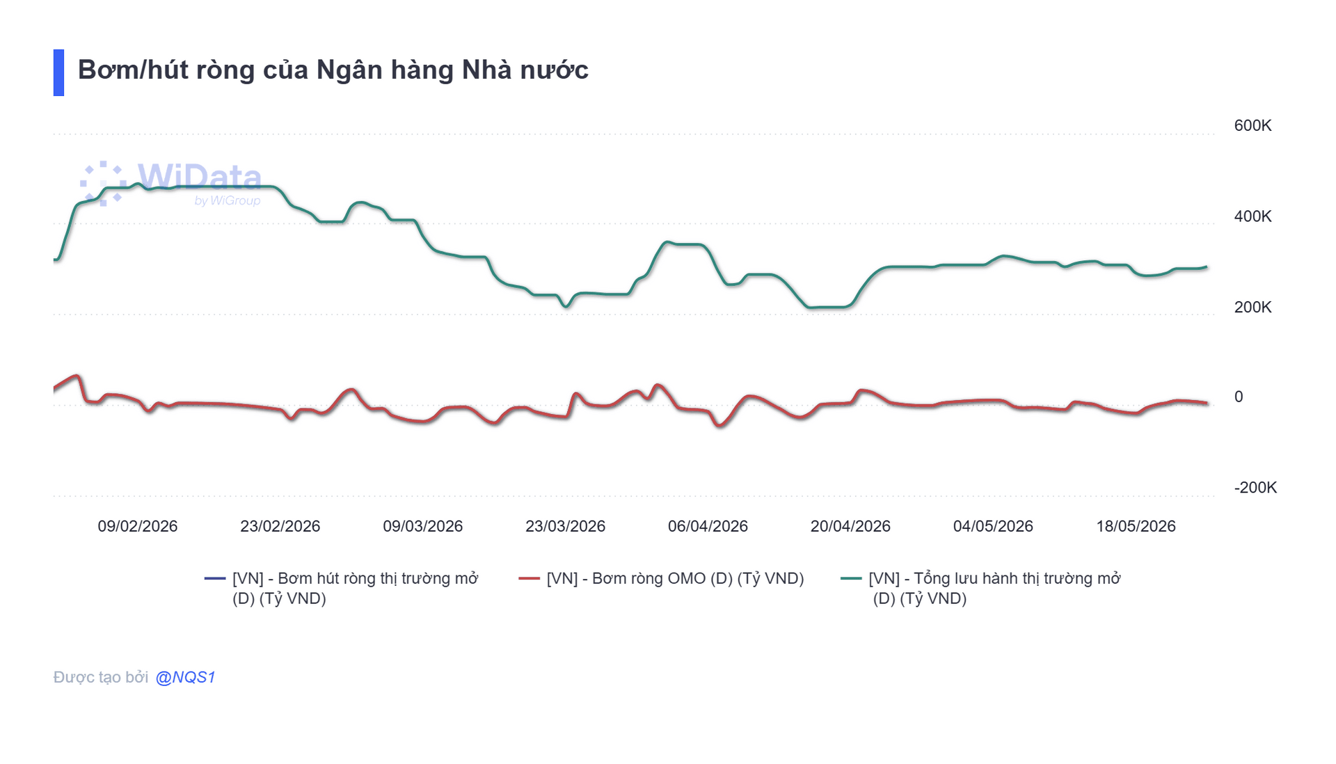 Ngân hàng Nhà nước bơm ròng gần 5.000 tỷ đồng phiên 25/5 - Ảnh 2.