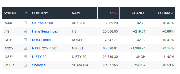 Nikkei 225 lập đỉnh lịch sử vượt 65.000 điểm, giá dầu lao dốc sau tín hiệu tích cực từ Hormuz - Ảnh 1.