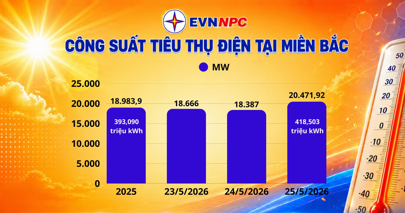 Miền Bắc nóng như đổ lửa, điện tiêu thụ liên tục lập kỷ lục - Ảnh 1.
