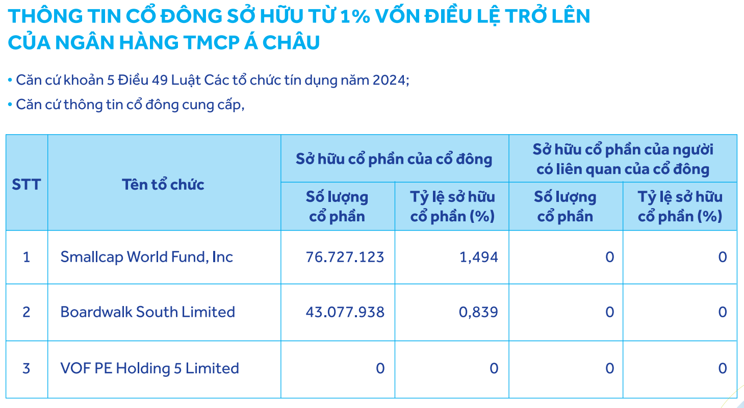 Khối ngoại thoái lui: Smallcap World Fund, Inc, Boardwalk South Limited và VOF PE Holding 5 Limited đồng loạt giảm sở hữu tại ACB