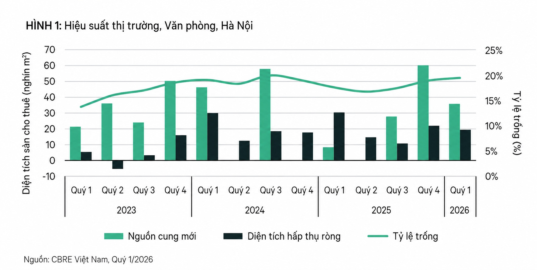 Giá bất động sản Hà Nội tiếp tục neo cao giữa 'cơn khát' nguồn cung chất lượng- Ảnh 2.