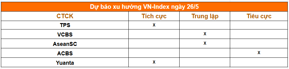 Một phút nắm trọn thị trường trước giờ giao dịch phiên 26/5: Giá dầu lao dốc, thêm công ty chứng khoán rục rịch IPO - Ảnh 2.