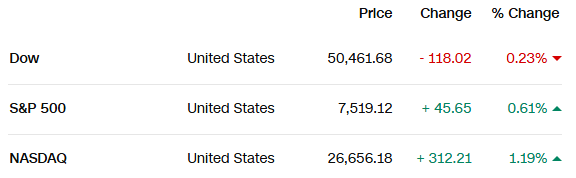 Nasdaq và S&P 500 tiếp tục phá đỉnh giữa kỳ vọng Mỹ - Iran đạt thỏa thuận - Ảnh 1.