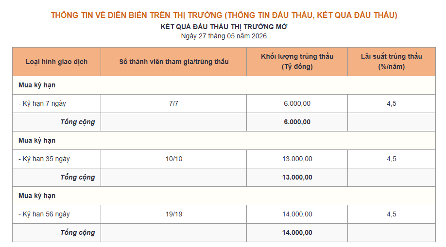 Ngân hàng Nhà nước hút ròng hơn 9.000 tỷ đồng, lãi suất qua đêm vọt 7,7% - Ảnh 1.