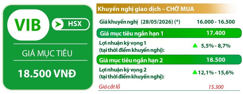 VDSC đưa ra các chỉ báo đối với cổ phiếu VIB