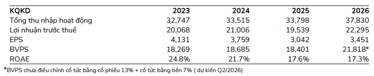 BSC dự phóng kết quả kinh doanh năm 2026 của ACB