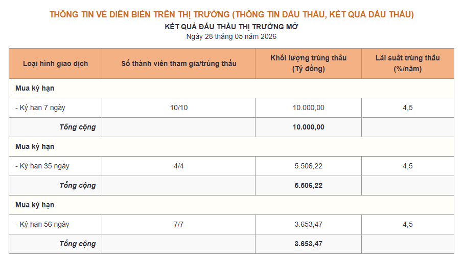 Ngân hàng Nhà nước bơm ròng gần 2.400 tỷ đồng, lãi suất qua đêm vọt lên 7,9% - Ảnh 1.