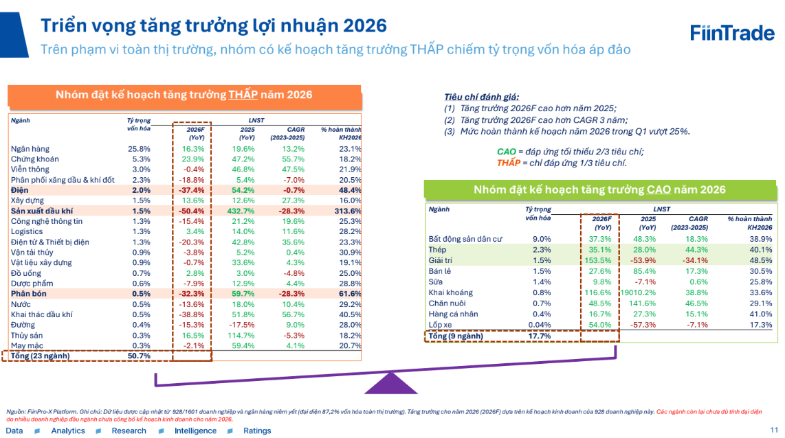 Chuyên gia FiinGroup: Không nhóm ngành nào đủ khả năng dẫn dắt thị trường chứng khoán 2026 - Ảnh 3.