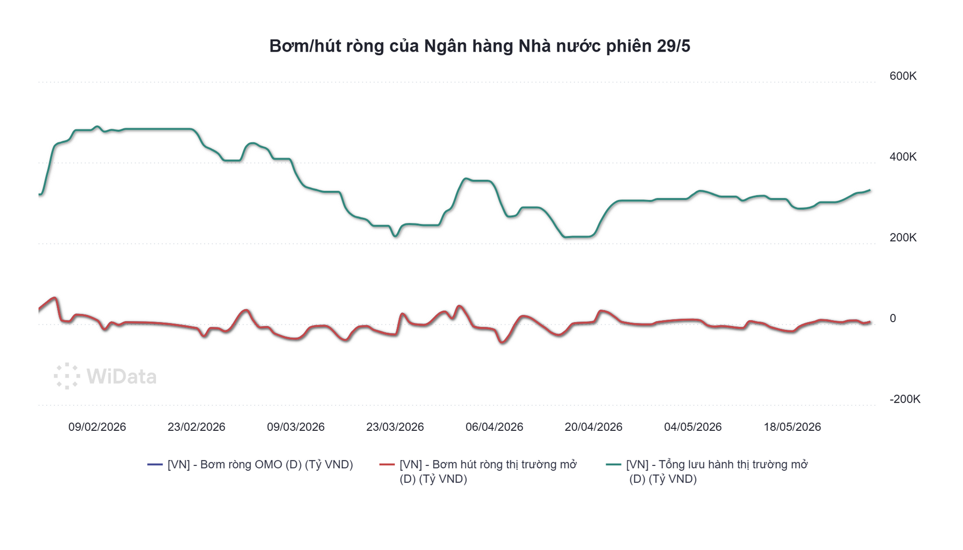 Ngân hàng Nhà nước hút ròng hơn 6.000 tỷ, lãi suất qua đêm hạ nhiệt xuống 7,1% - Ảnh 2.