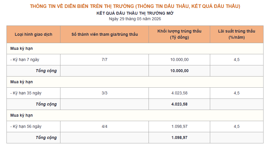 Ngân hàng Nhà nước hút ròng hơn 6.000 tỷ, lãi suất qua đêm hạ nhiệt xuống 7,1% - Ảnh 1.