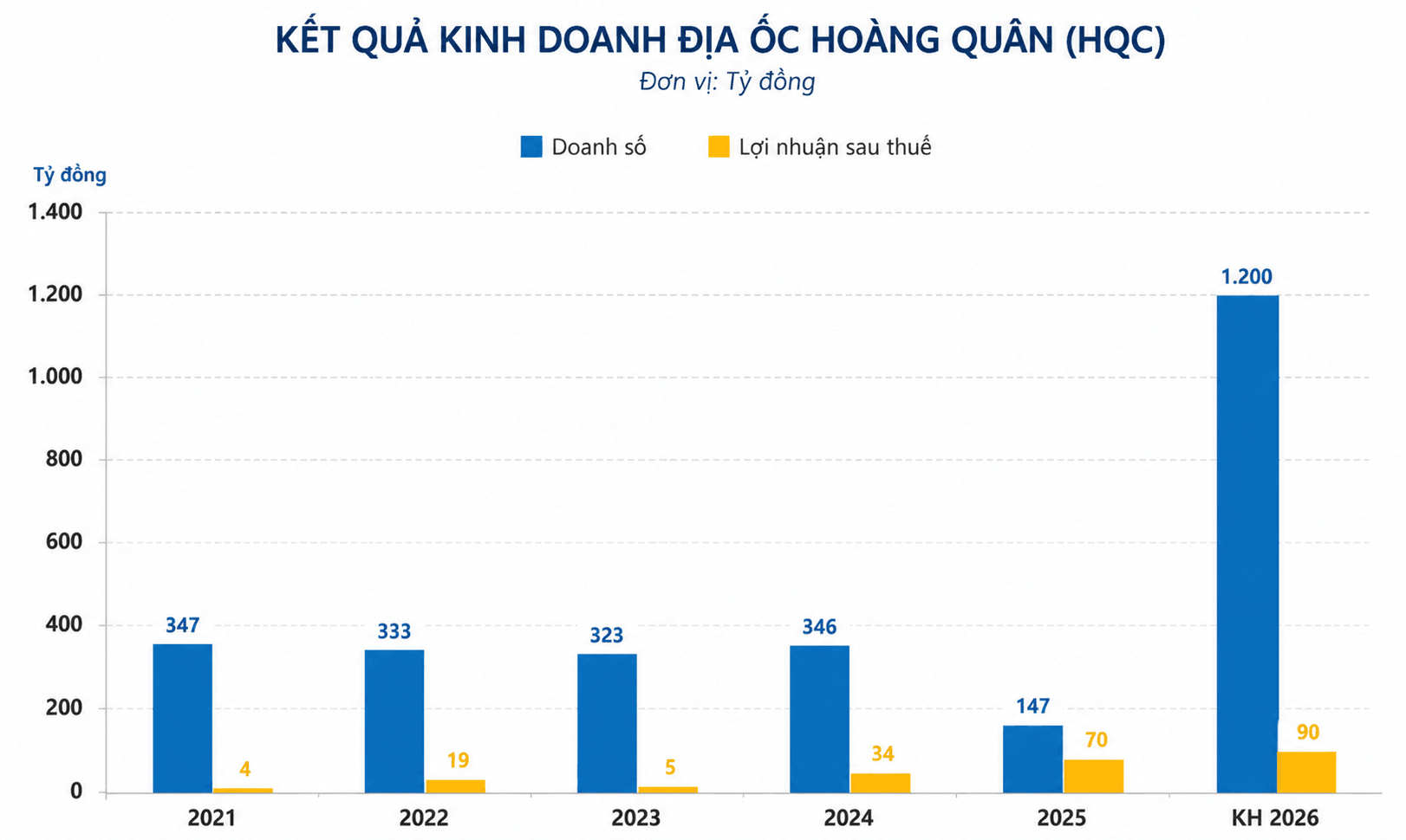 Địa ốc Hoàng Quân (HQC): Chủ tịch nói về mục tiêu đưa cổ phiếu lên 10.000 đồng, 2 lãnh đạo tuyên bố sẽ ‘xuống tiền’ - Ảnh 3.