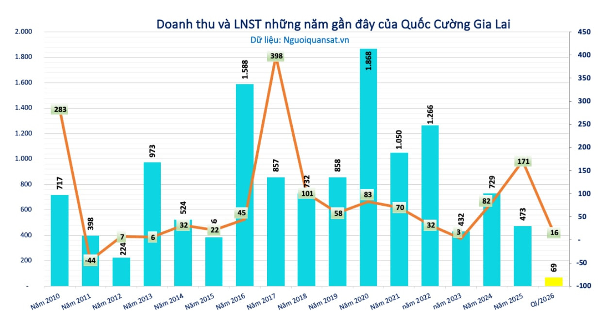 Quốc Cường Gia Lai (QCG) chốt ngày họp ĐHĐCĐ, vẫn còn 'nút thắt' dự án Phước Kiển và khoản nợ 1.500 tỷ đồng với bà Trương Mỹ Lan - Ảnh 3.