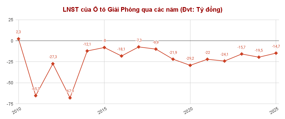 ktck.1cdn.vn-2026-01-23-_lnst-cua-o-to-giai-phong-qua-cac-nam-dvt_-ty-dong- (1)