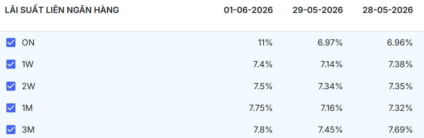 Lãi suất qua đêm tăng vọt lên 11% - Ảnh 2.
