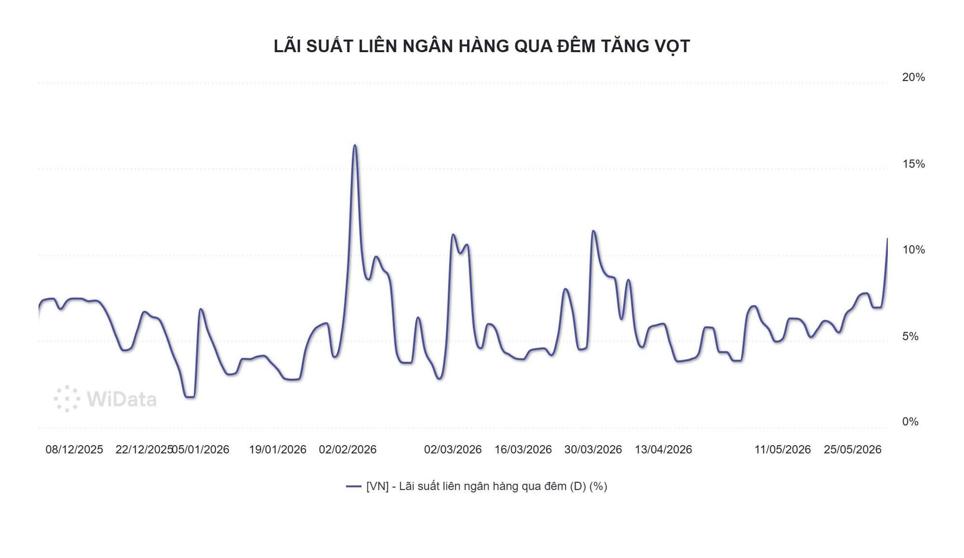 Lãi suất qua đêm tăng vọt lên 11% - Ảnh 1.