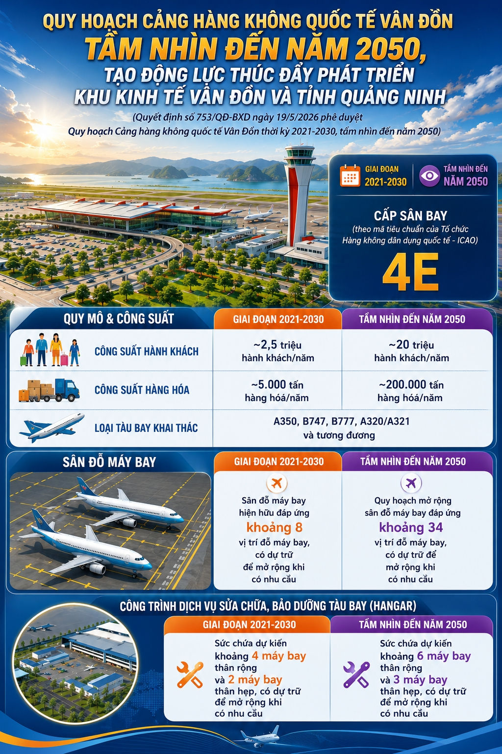 Việt Nam sẽ lên đời một sân bay quốc tế ở cửa ngõ Đông Bắc, mục tiêu đón 20 triệu khách/năm- Ảnh 1. Việt Nam sẽ lên đời một sân bay quốc tế ở cửa ngõ Đông Bắc, mục tiêu đón 20 triệu khách/năm- Ảnh 1.