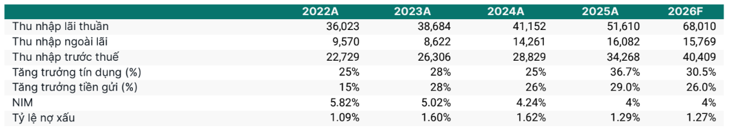 Kafi dự phóng kết quả kinh doanh năm 2026 của MBB