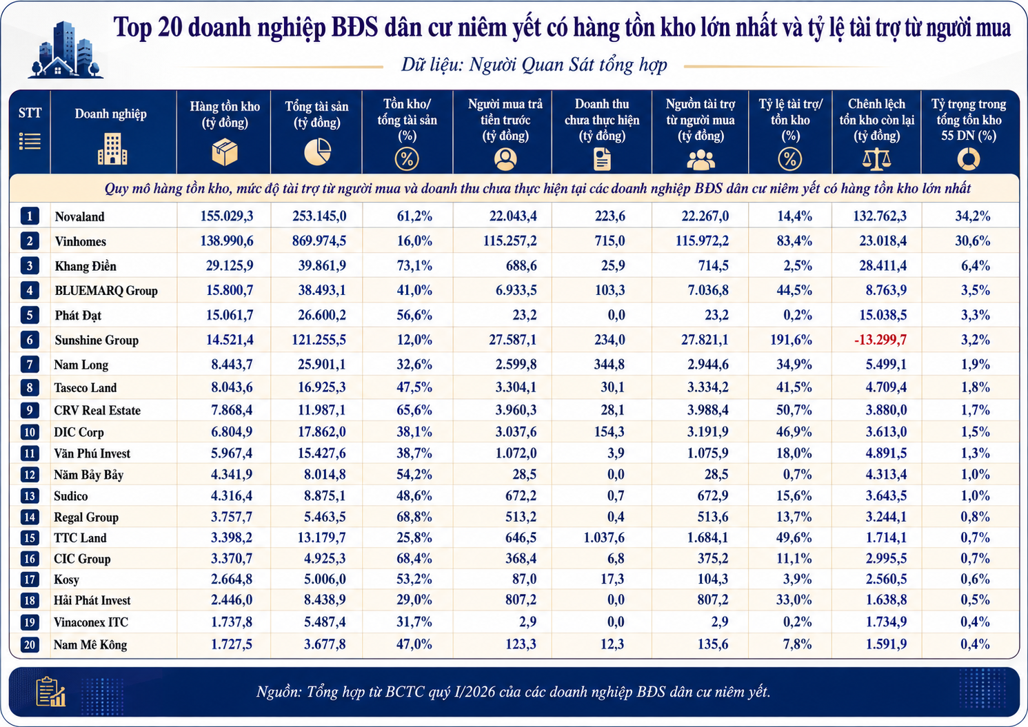Top 20 doanh nghiệp BĐS dân cư niêm yết có hàng tồn kho lớn nhất và tỷ lệ tài trợ từ người mua